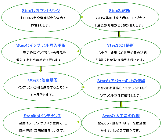 治療の流れ