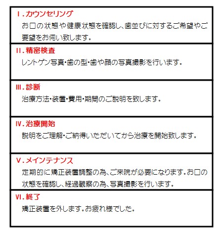 治療の流れ